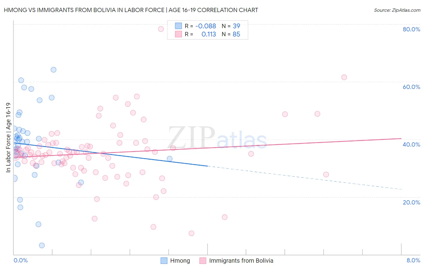 Hmong vs Immigrants from Bolivia In Labor Force | Age 16-19