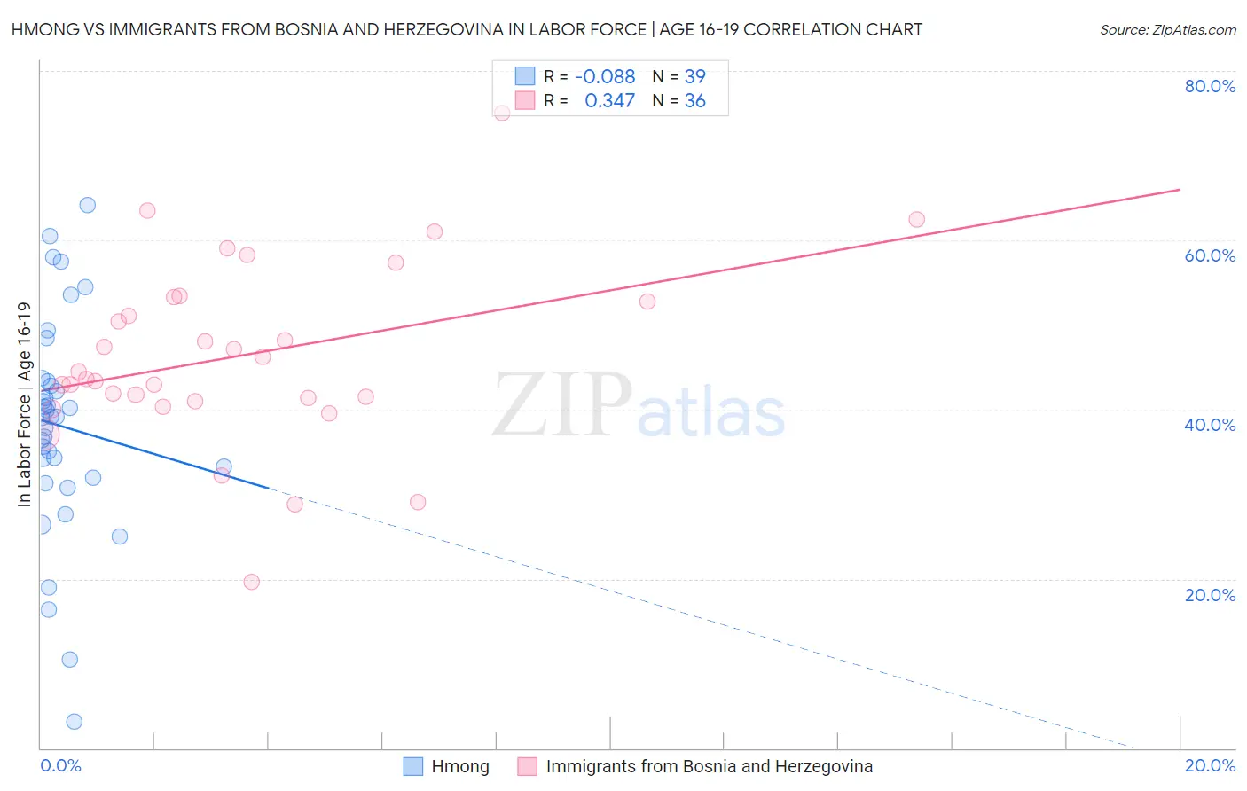 Hmong vs Immigrants from Bosnia and Herzegovina In Labor Force | Age 16-19