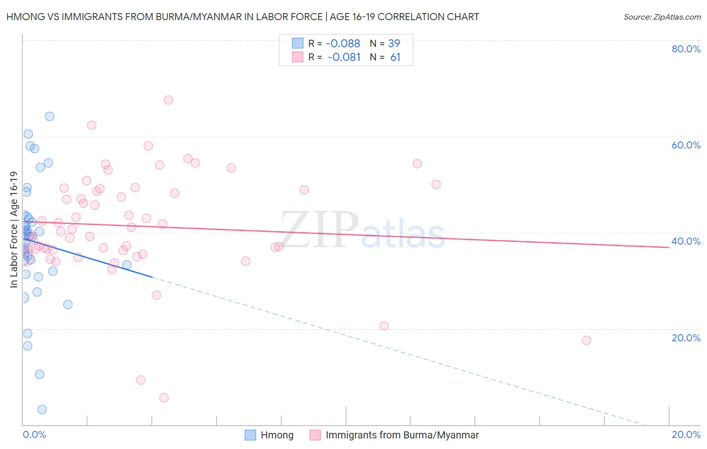 Hmong vs Immigrants from Burma/Myanmar In Labor Force | Age 16-19