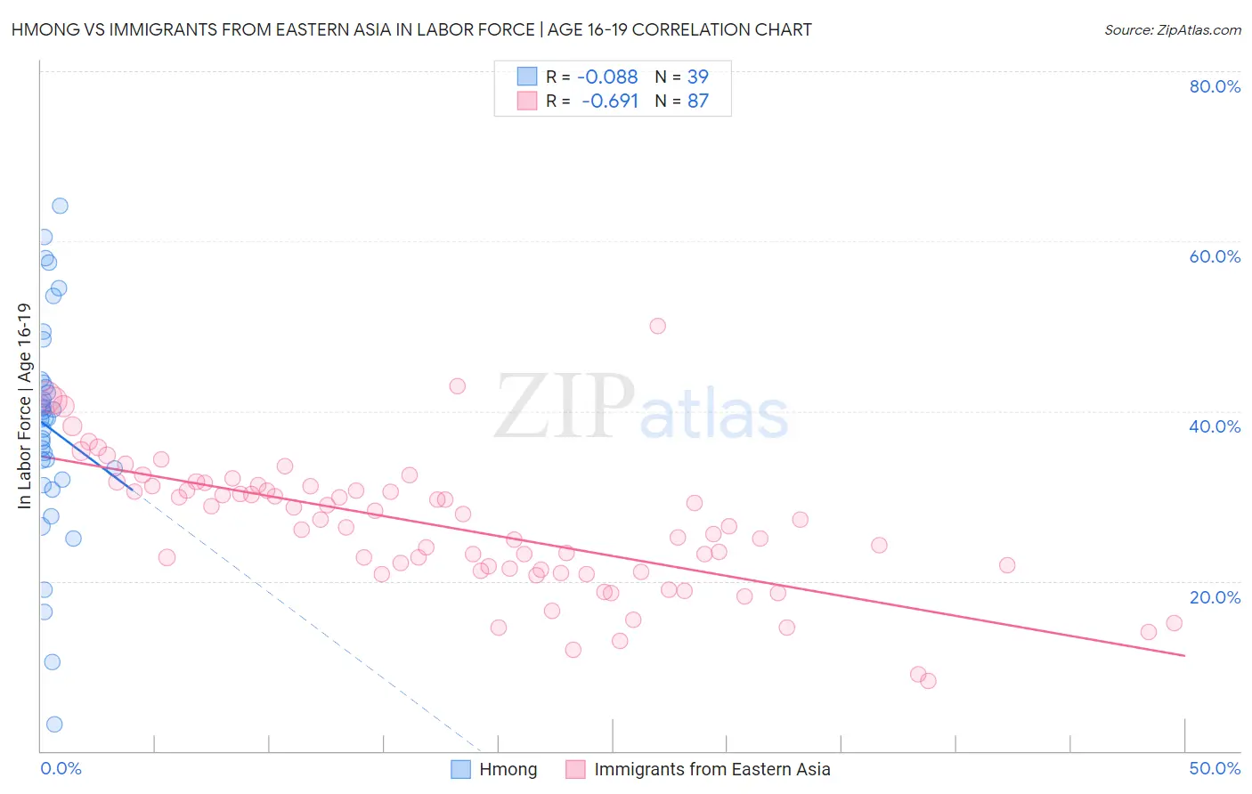 Hmong vs Immigrants from Eastern Asia In Labor Force | Age 16-19