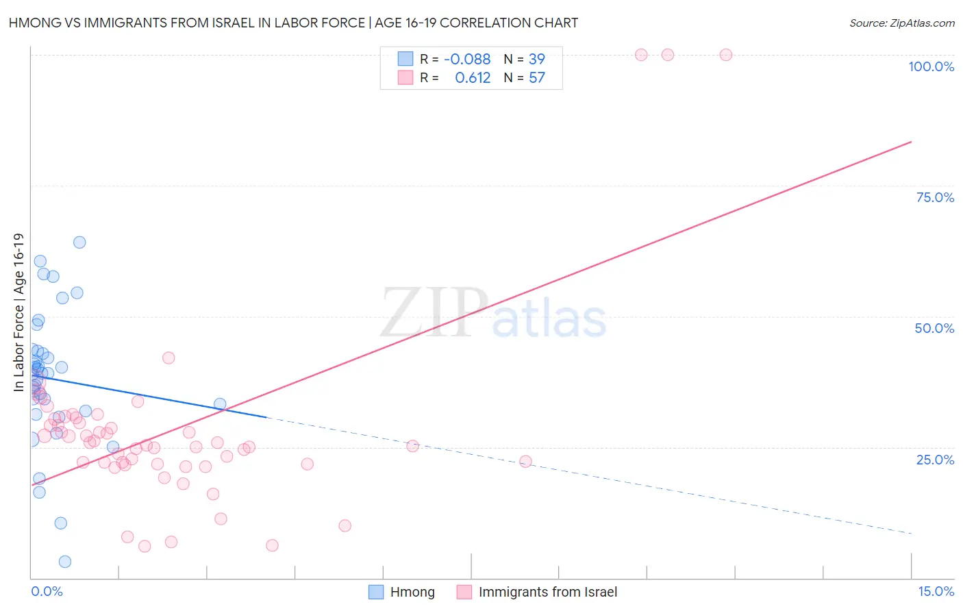 Hmong vs Immigrants from Israel In Labor Force | Age 16-19