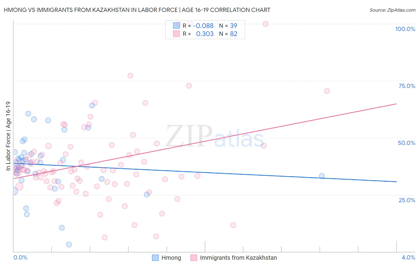 Hmong vs Immigrants from Kazakhstan In Labor Force | Age 16-19