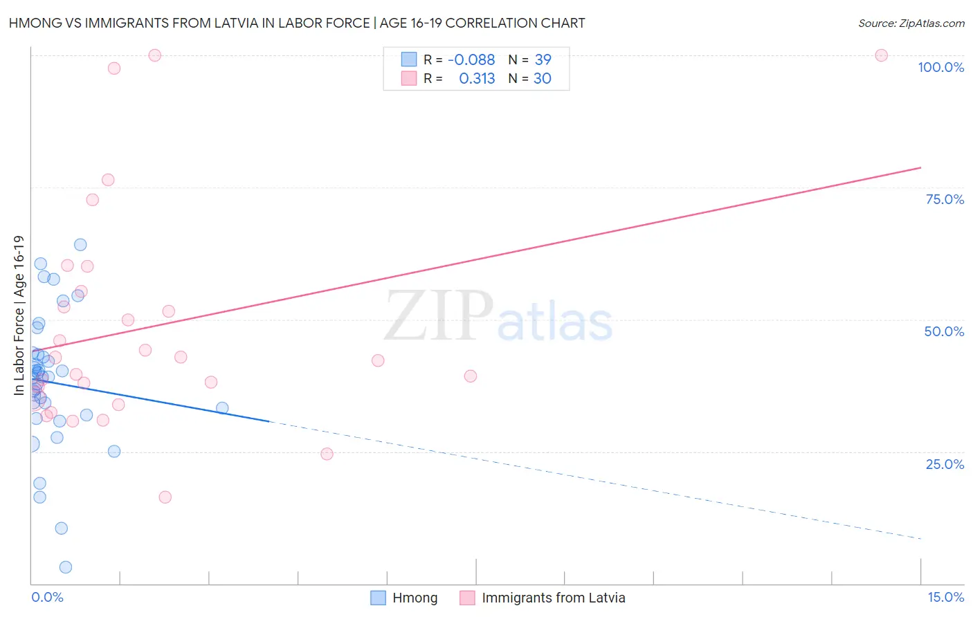 Hmong vs Immigrants from Latvia In Labor Force | Age 16-19