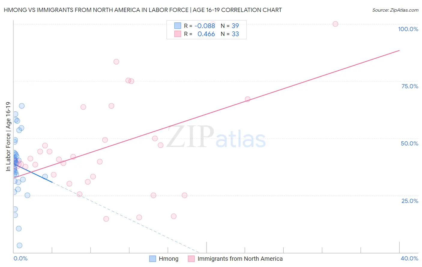 Hmong vs Immigrants from North America In Labor Force | Age 16-19