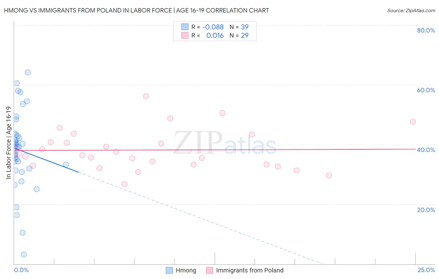 Hmong vs Immigrants from Poland In Labor Force | Age 16-19