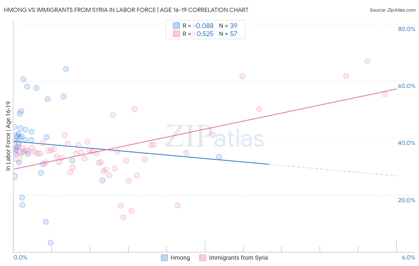 Hmong vs Immigrants from Syria In Labor Force | Age 16-19