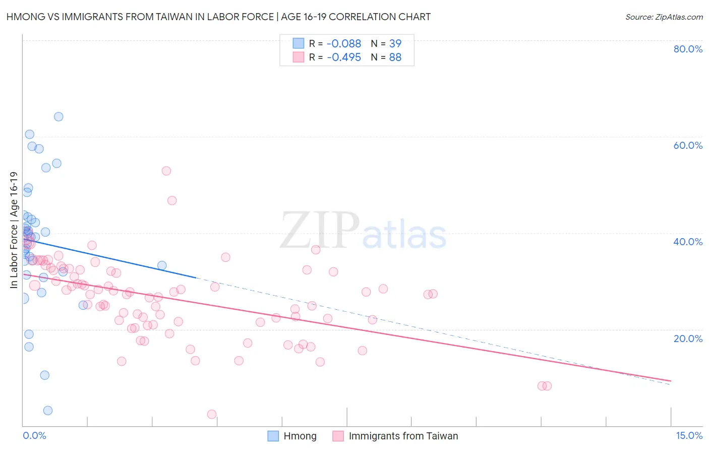 Hmong vs Immigrants from Taiwan In Labor Force | Age 16-19