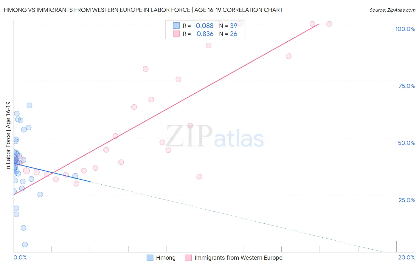 Hmong vs Immigrants from Western Europe In Labor Force | Age 16-19