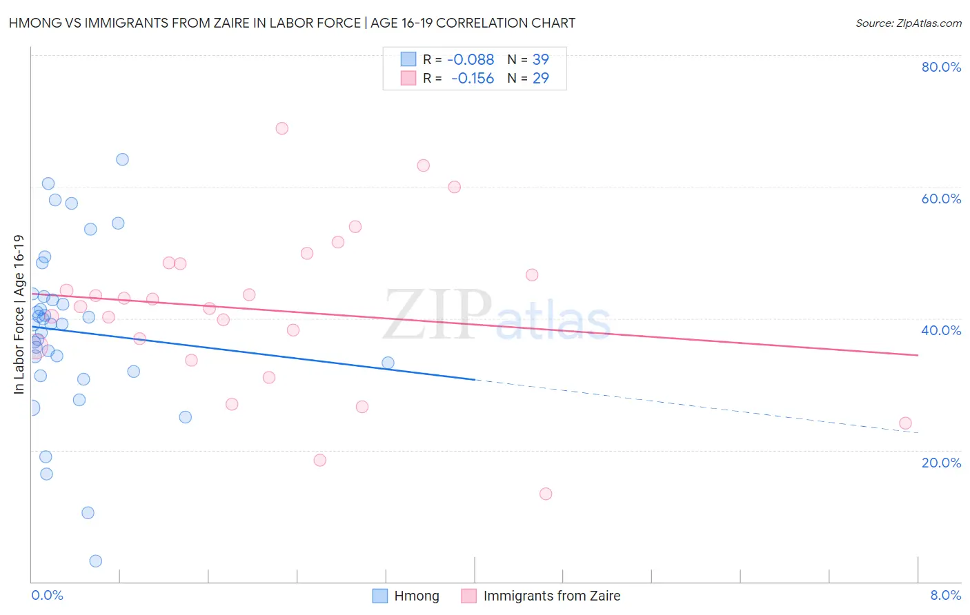 Hmong vs Immigrants from Zaire In Labor Force | Age 16-19