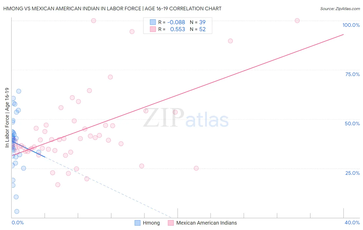 Hmong vs Mexican American Indian In Labor Force | Age 16-19