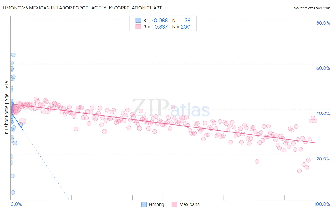 Hmong vs Mexican In Labor Force | Age 16-19