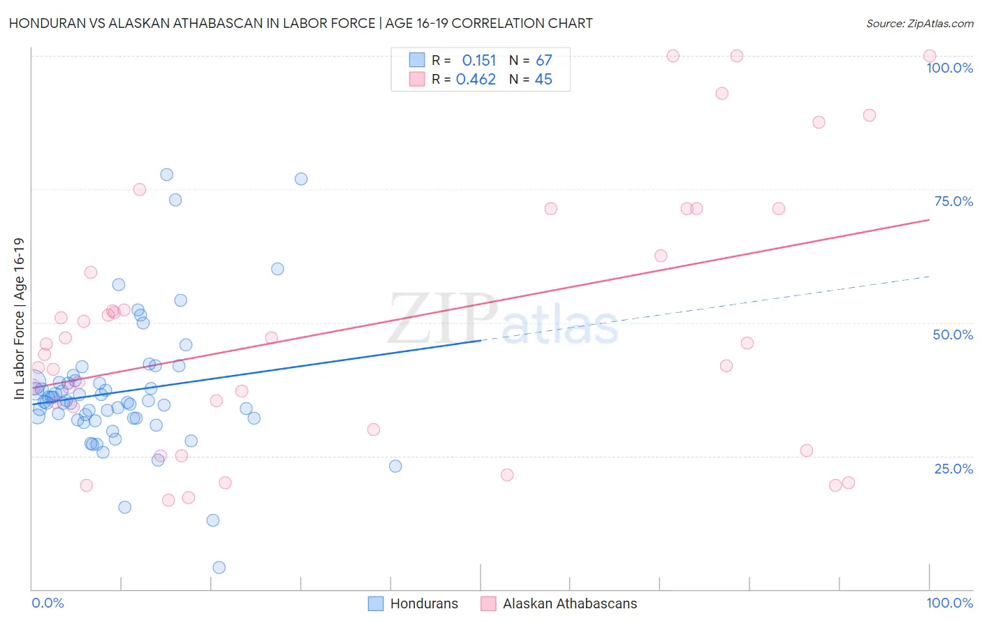 Honduran vs Alaskan Athabascan In Labor Force | Age 16-19