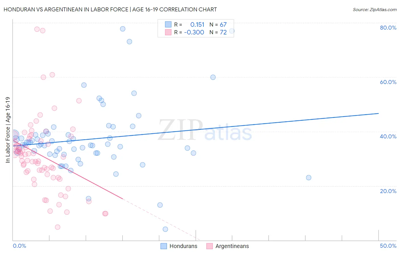 Honduran vs Argentinean In Labor Force | Age 16-19