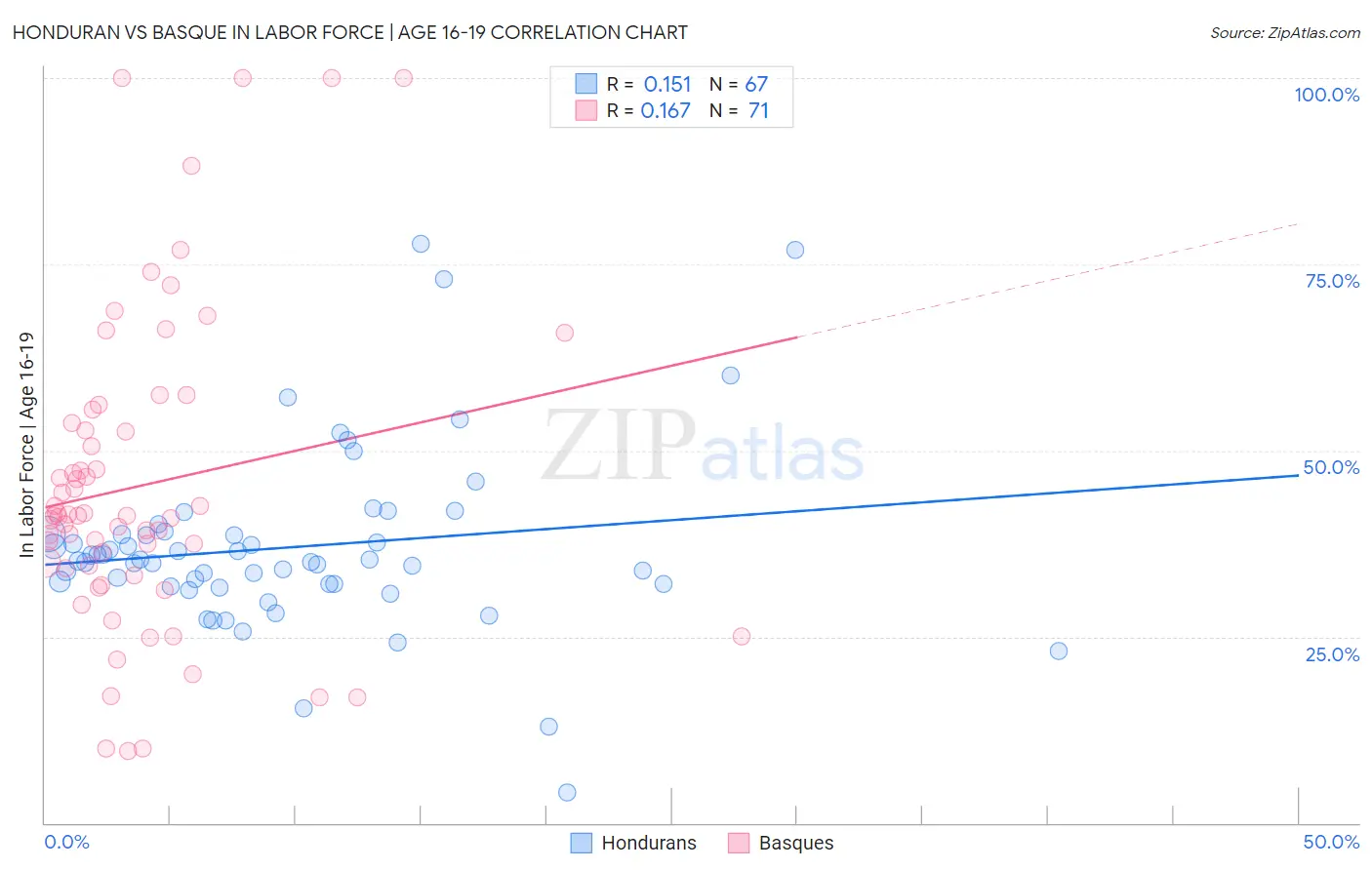 Honduran vs Basque In Labor Force | Age 16-19