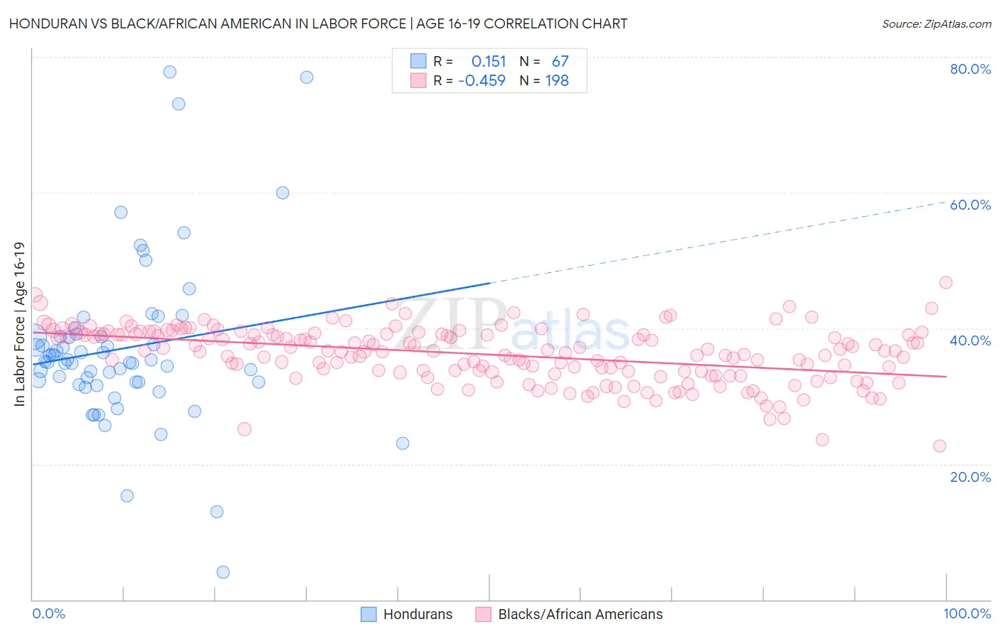 Honduran vs Black/African American In Labor Force | Age 16-19