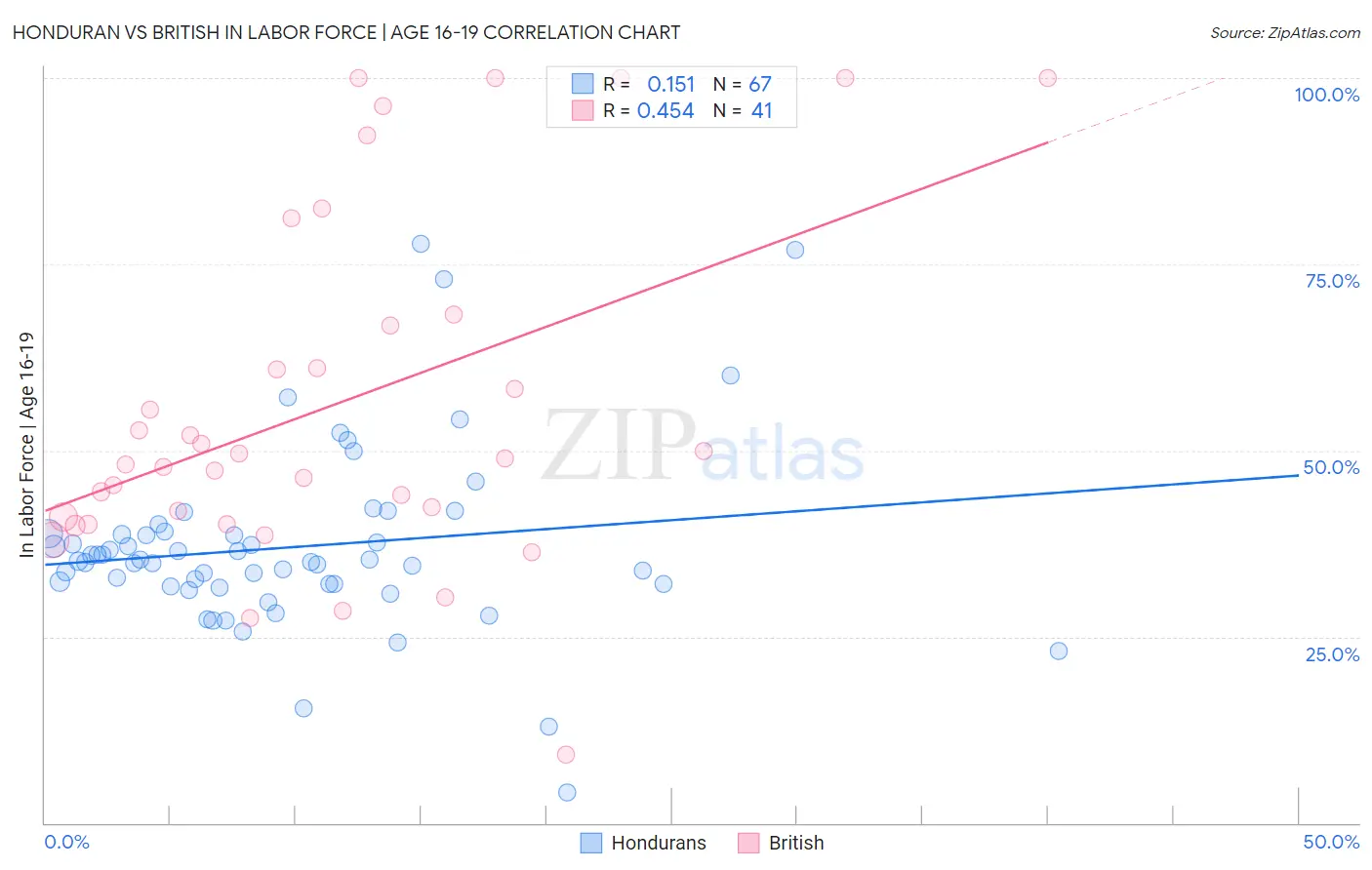 Honduran vs British In Labor Force | Age 16-19