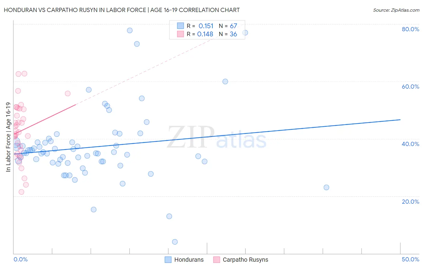 Honduran vs Carpatho Rusyn In Labor Force | Age 16-19