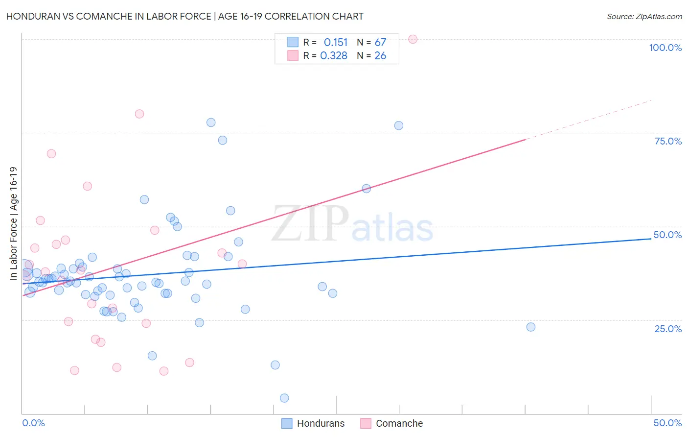 Honduran vs Comanche In Labor Force | Age 16-19