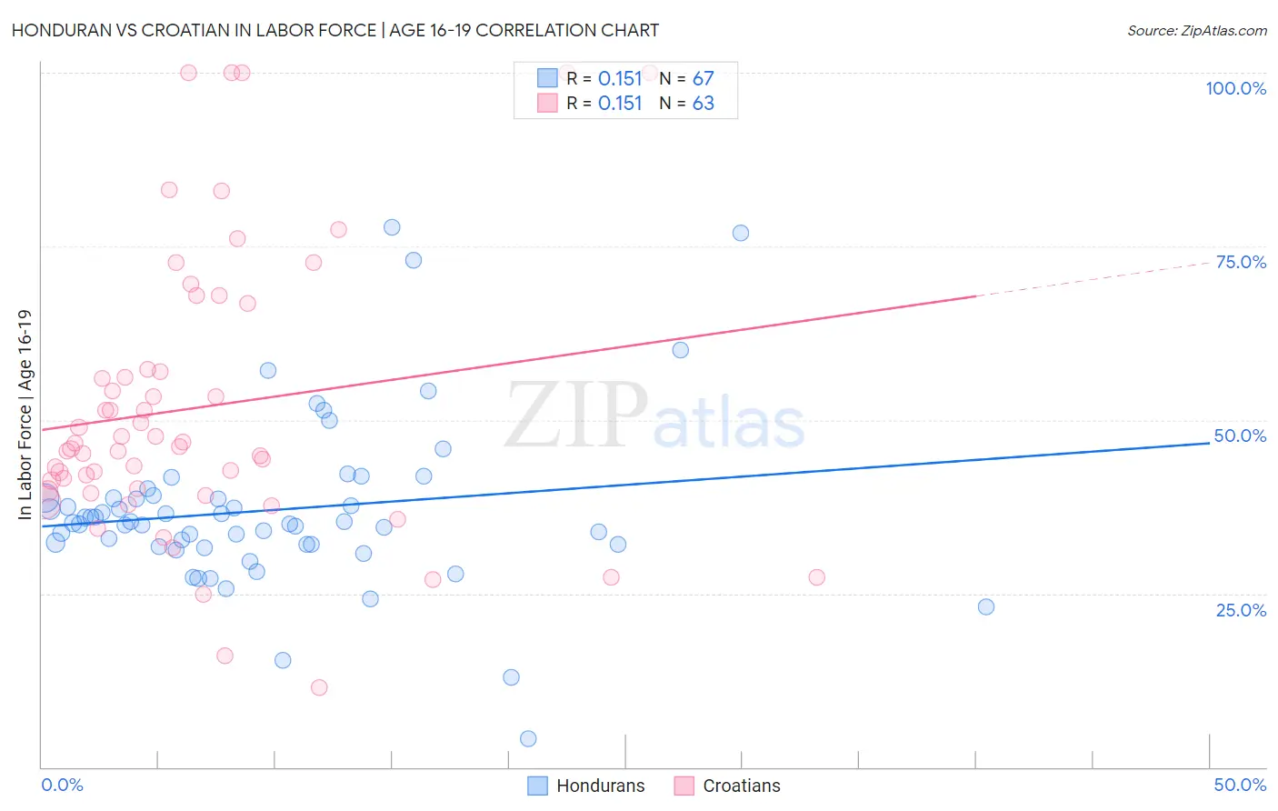 Honduran vs Croatian In Labor Force | Age 16-19