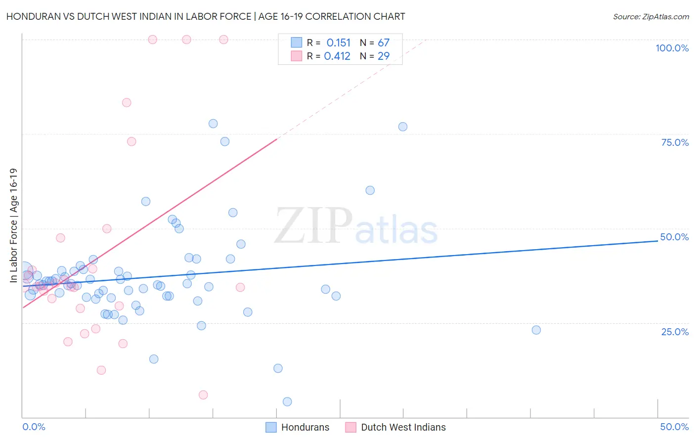 Honduran vs Dutch West Indian In Labor Force | Age 16-19