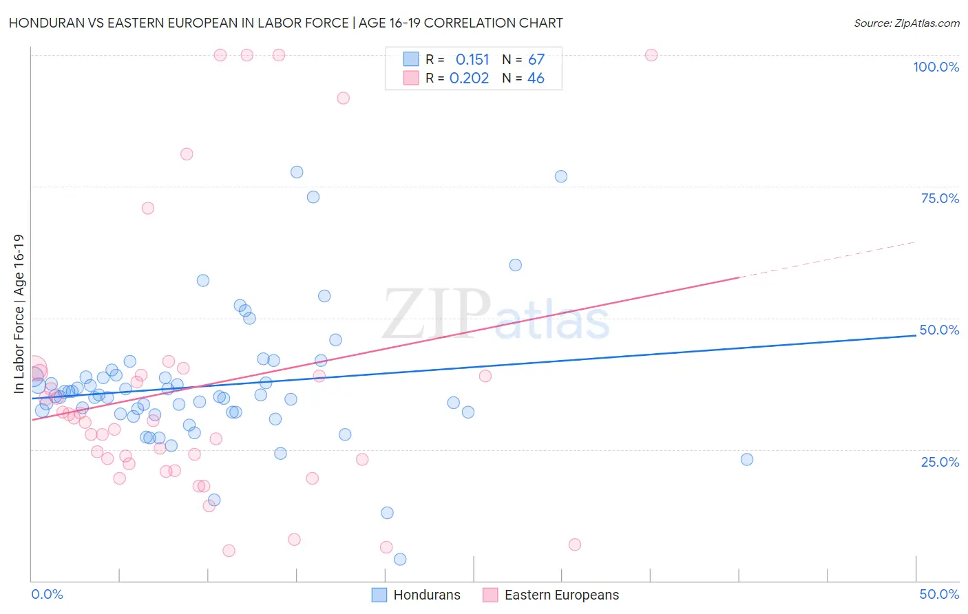 Honduran vs Eastern European In Labor Force | Age 16-19