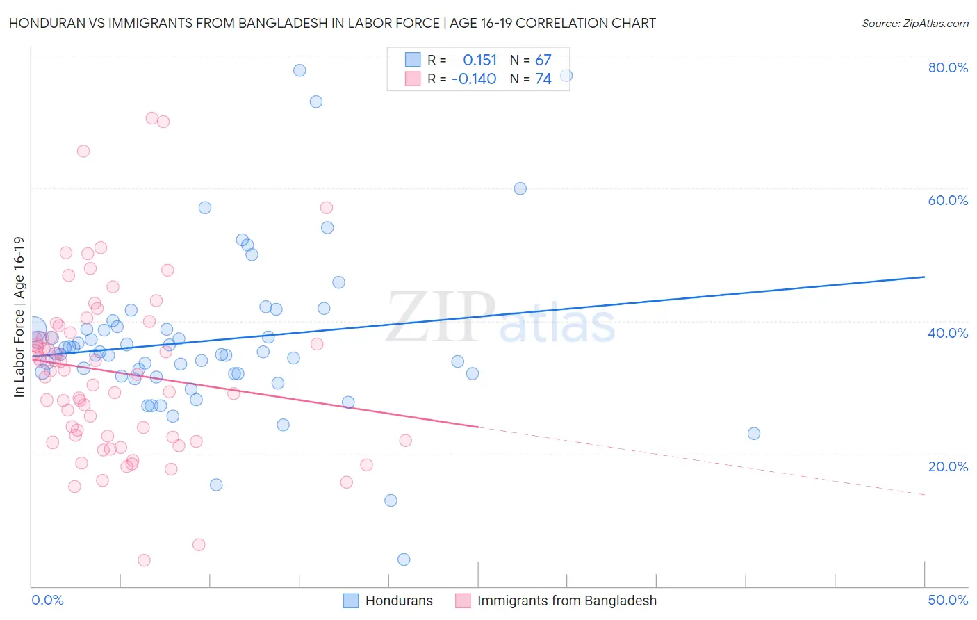 Honduran vs Immigrants from Bangladesh In Labor Force | Age 16-19