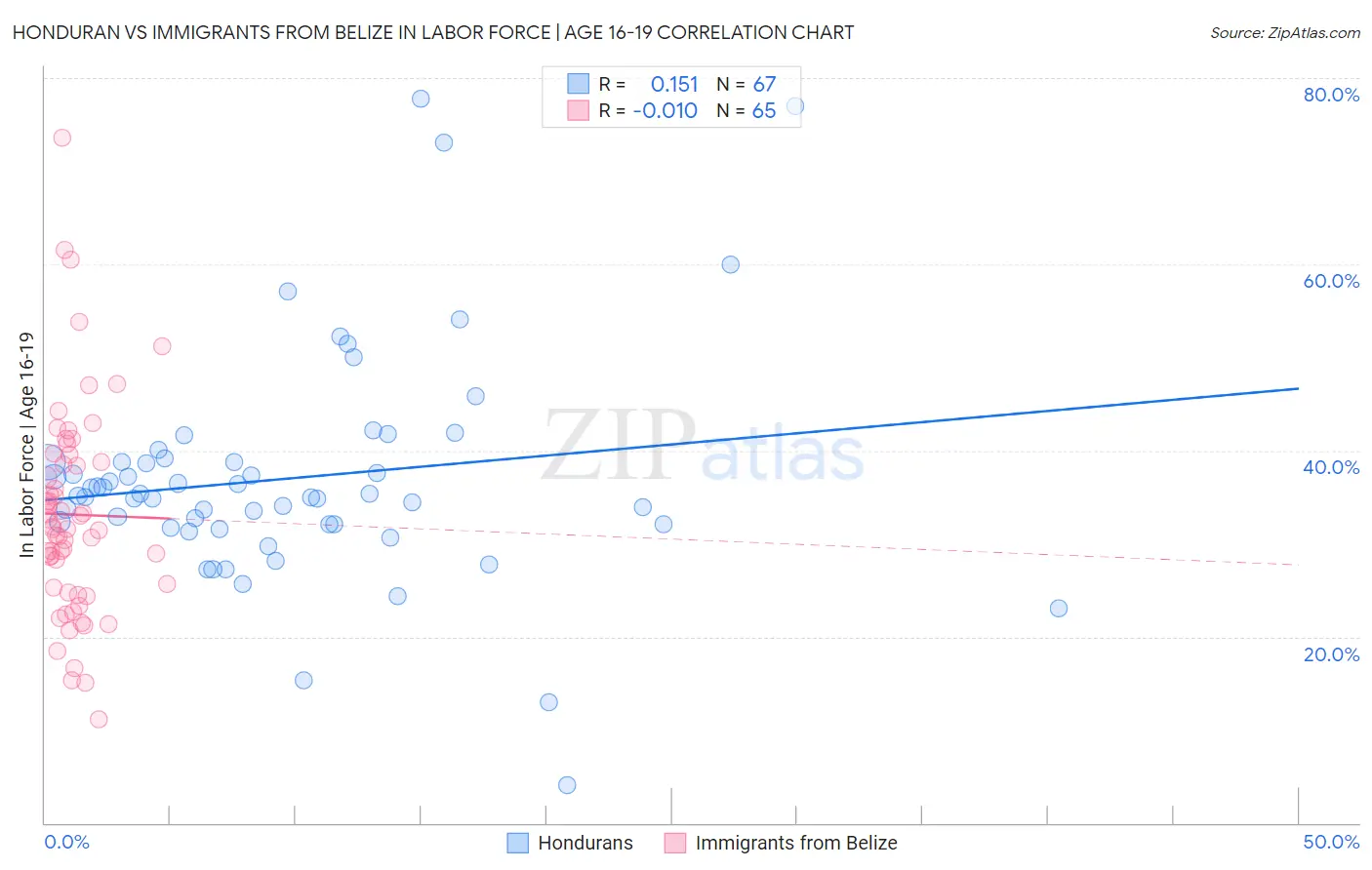 Honduran vs Immigrants from Belize In Labor Force | Age 16-19