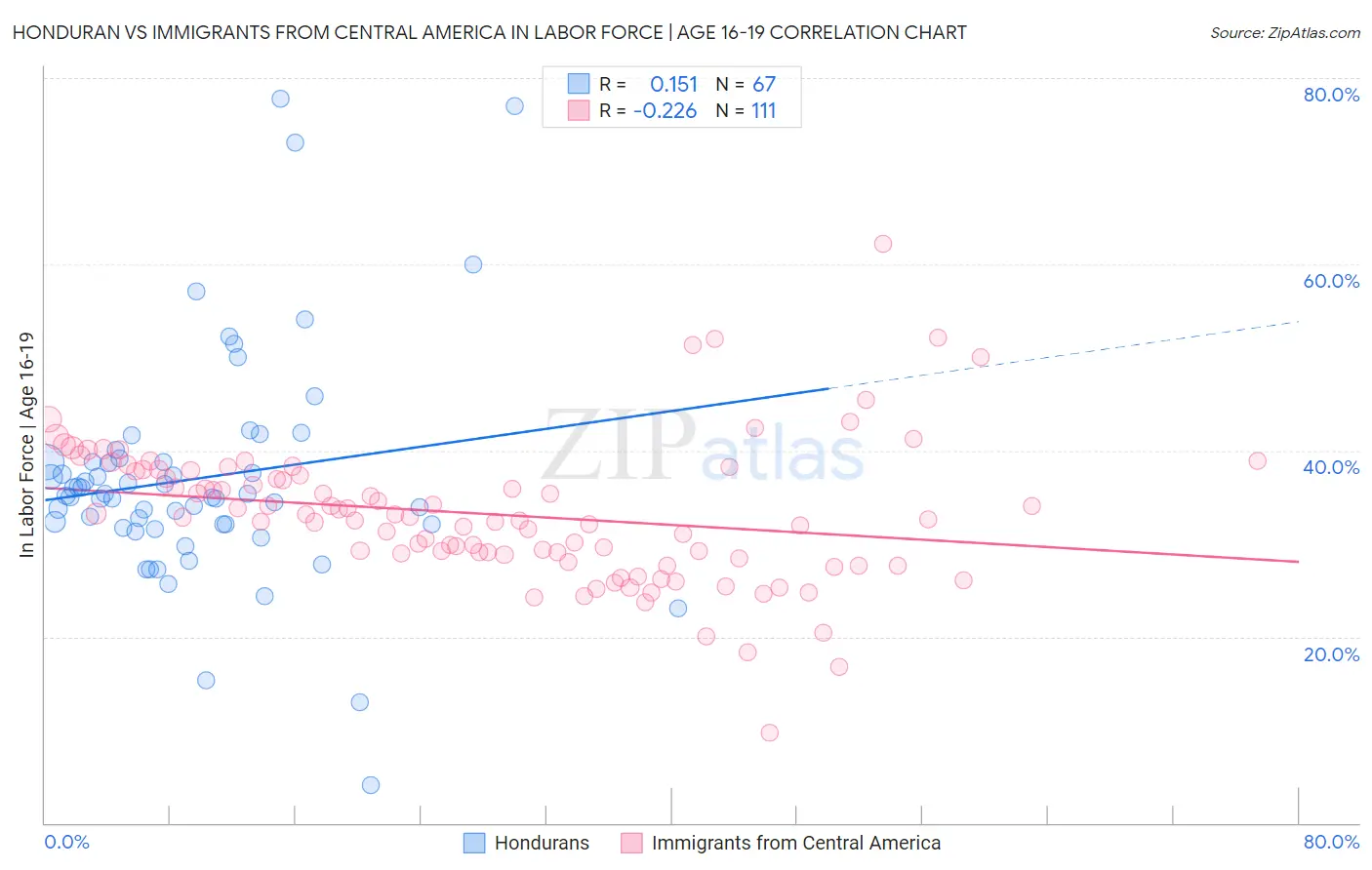 Honduran vs Immigrants from Central America In Labor Force | Age 16-19