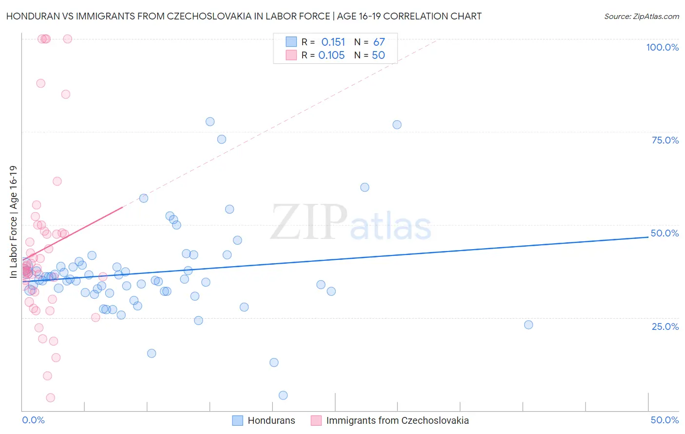 Honduran vs Immigrants from Czechoslovakia In Labor Force | Age 16-19