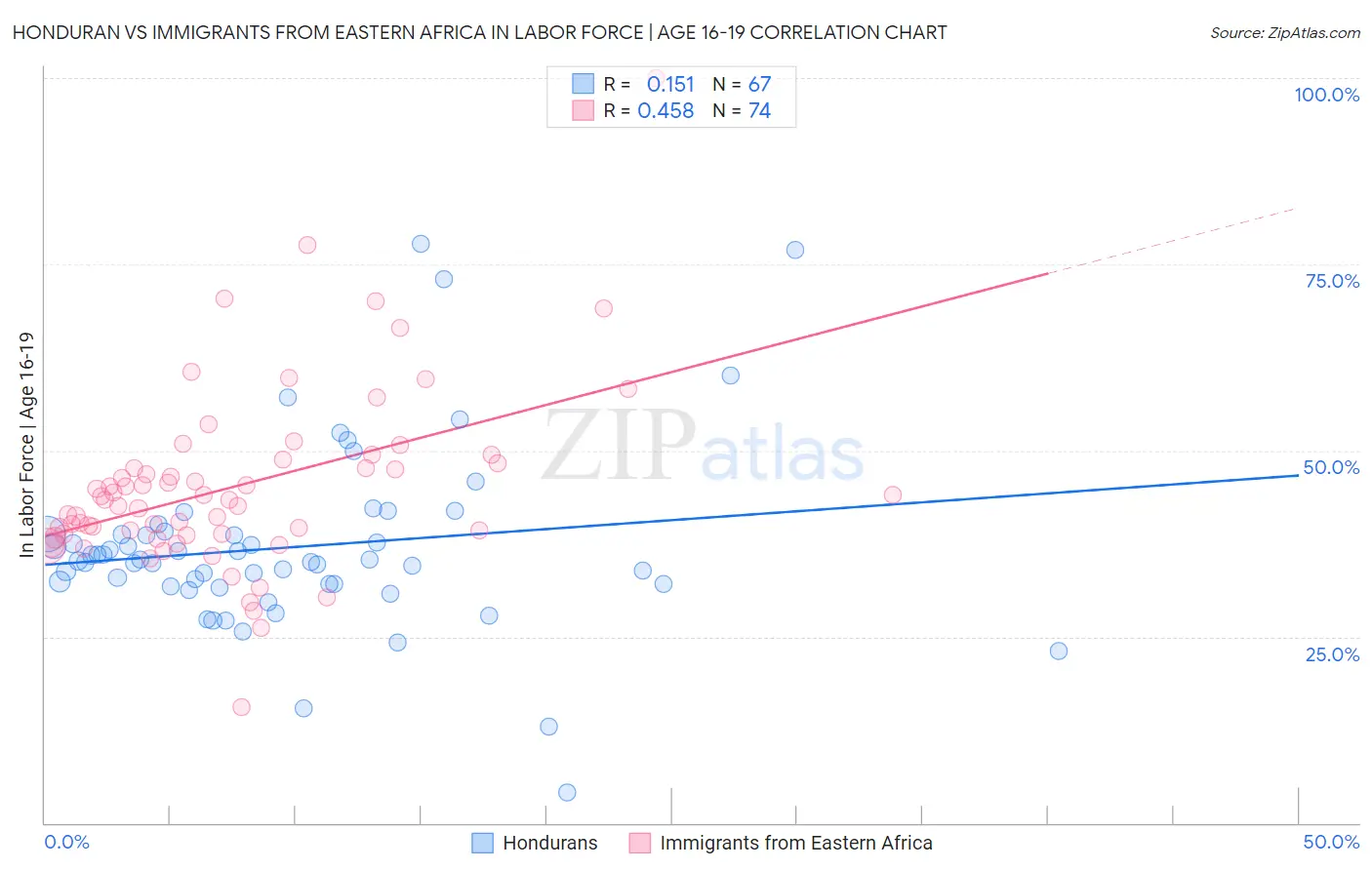 Honduran vs Immigrants from Eastern Africa In Labor Force | Age 16-19