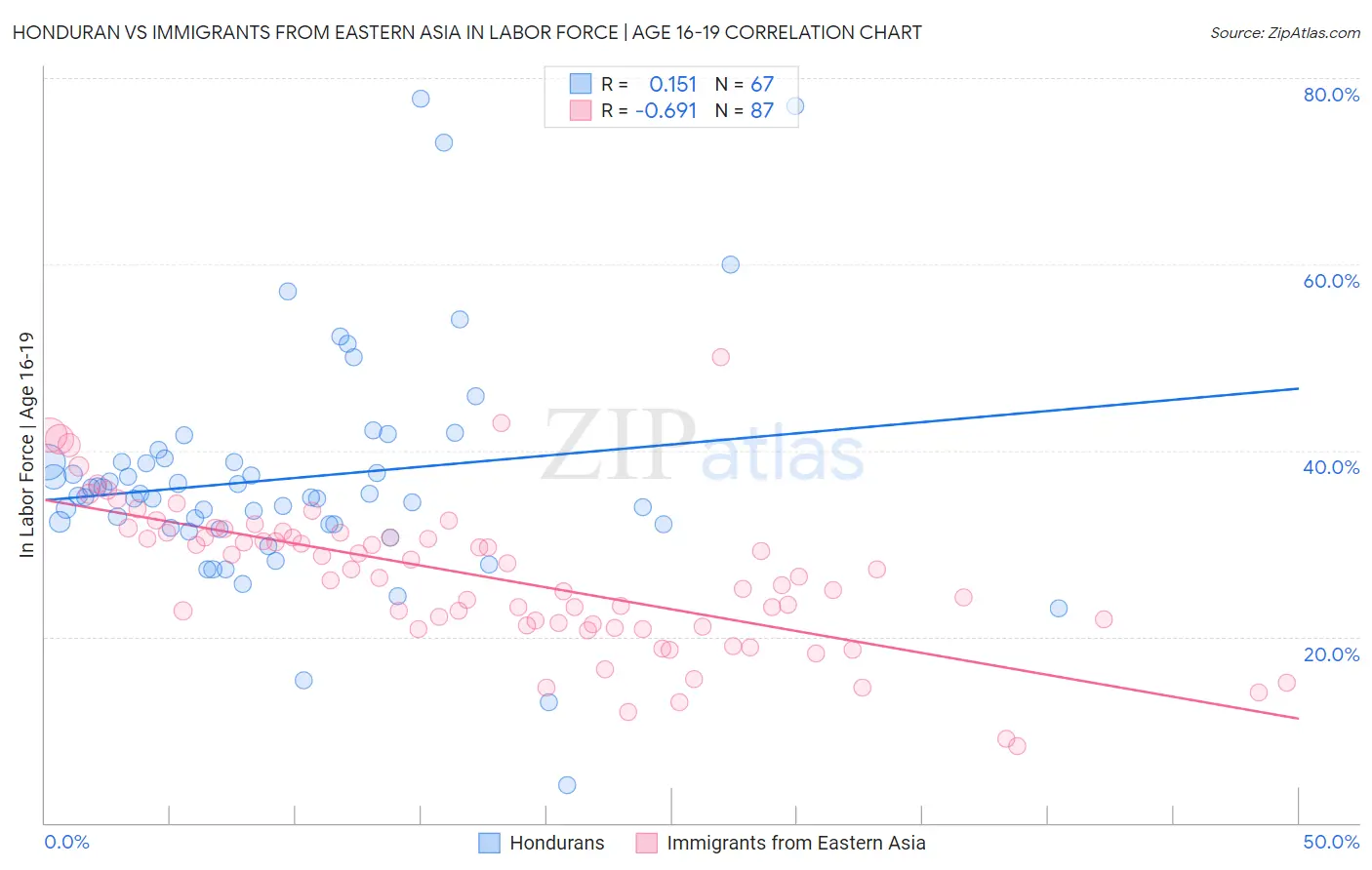 Honduran vs Immigrants from Eastern Asia In Labor Force | Age 16-19