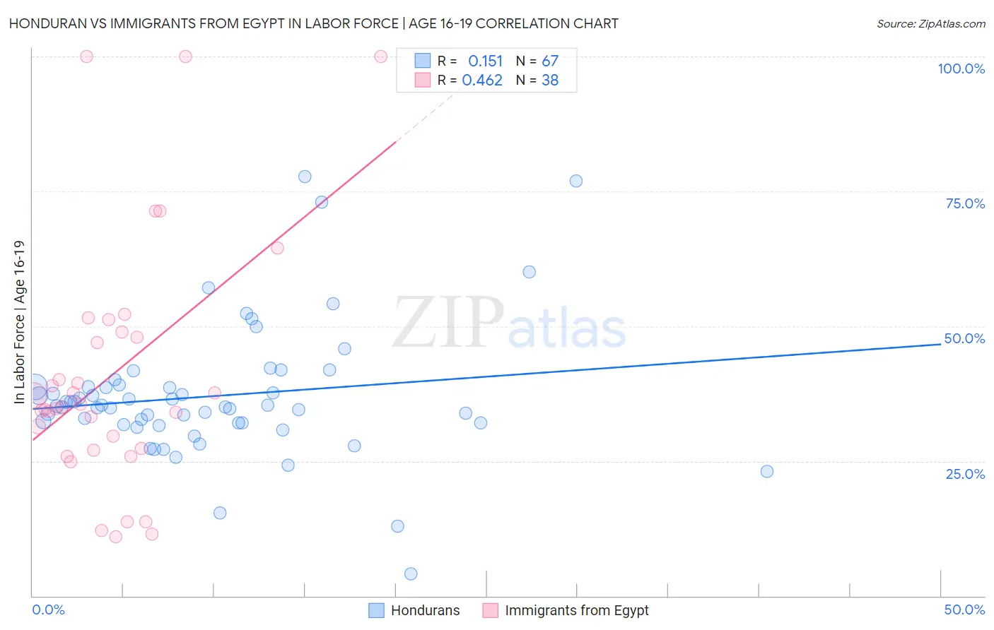 Honduran vs Immigrants from Egypt In Labor Force | Age 16-19