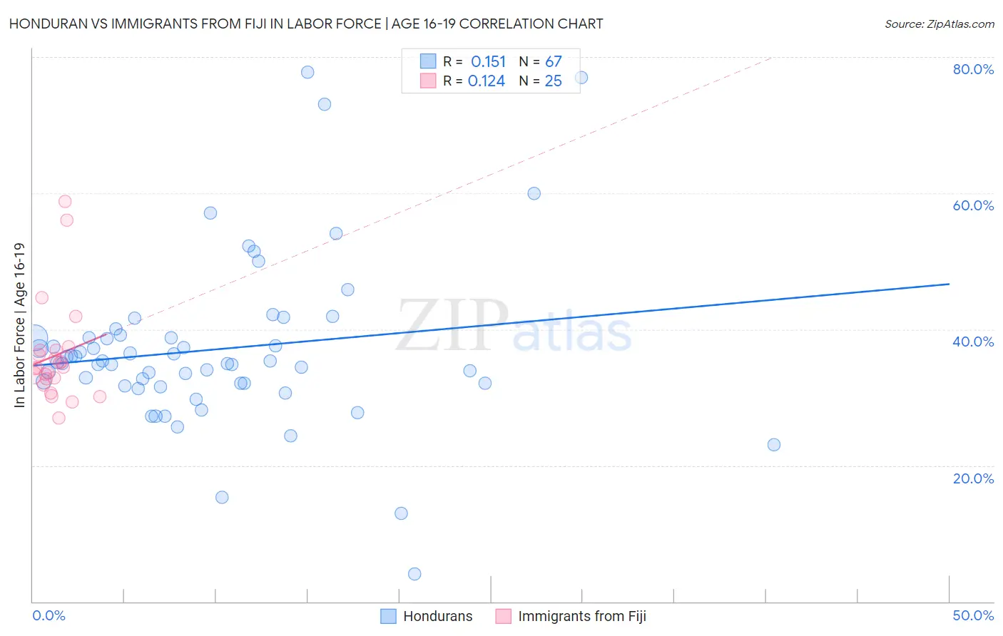 Honduran vs Immigrants from Fiji In Labor Force | Age 16-19