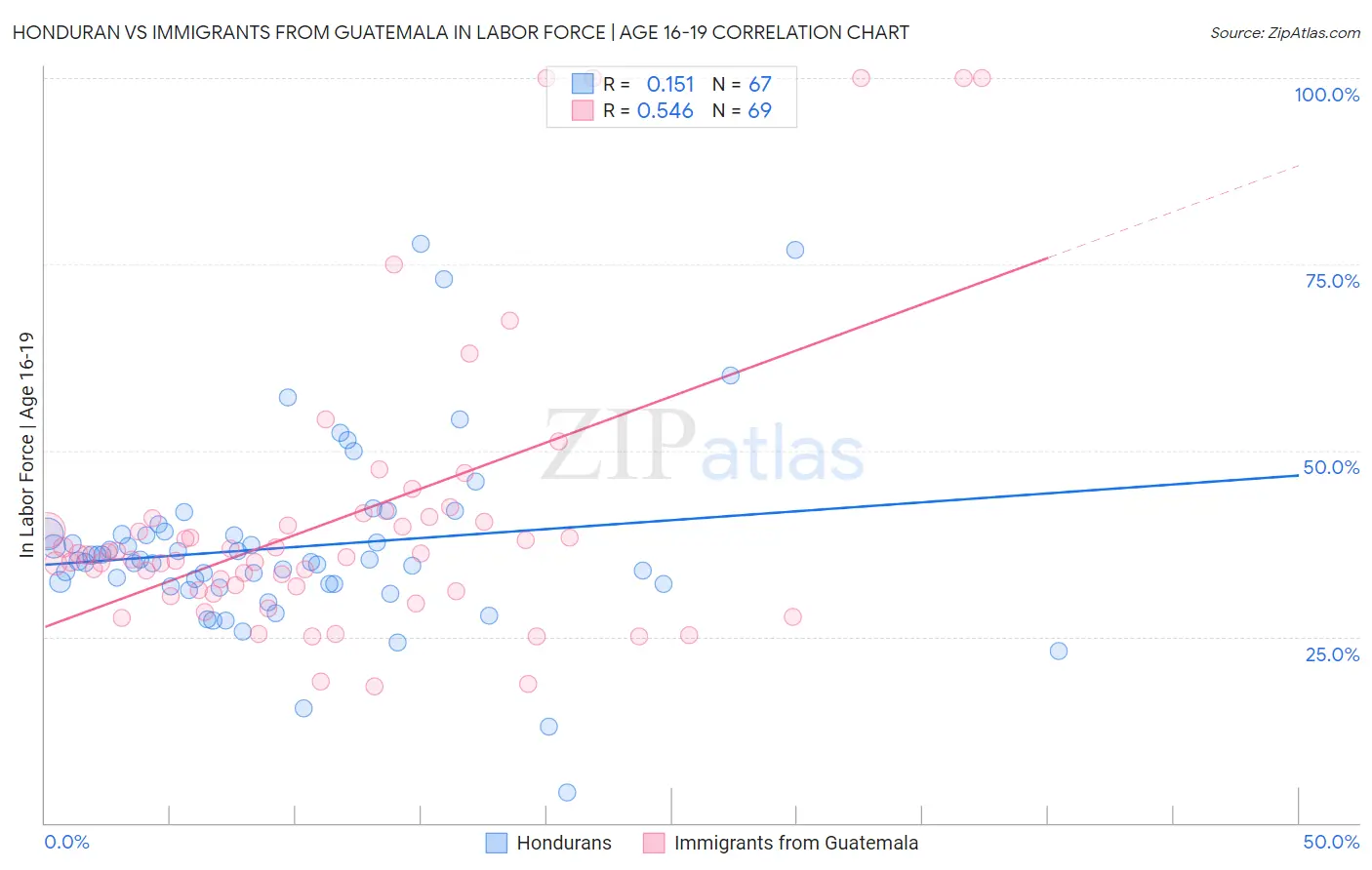 Honduran vs Immigrants from Guatemala In Labor Force | Age 16-19