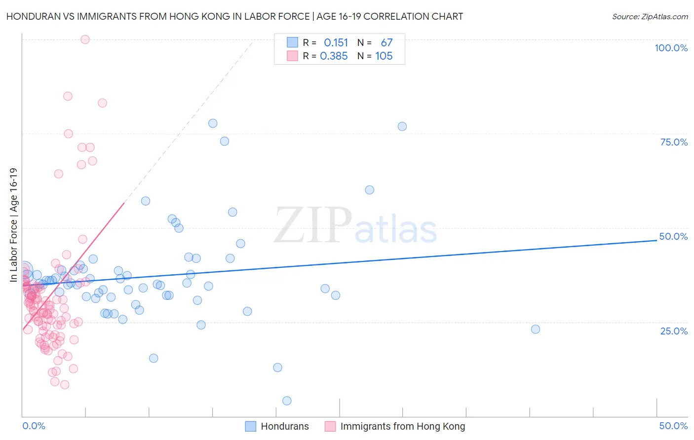 Honduran vs Immigrants from Hong Kong In Labor Force | Age 16-19