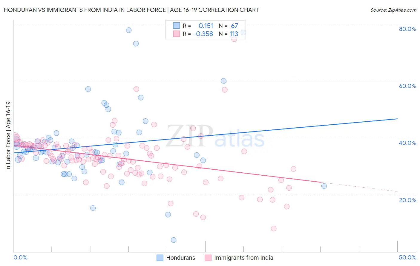 Honduran vs Immigrants from India In Labor Force | Age 16-19