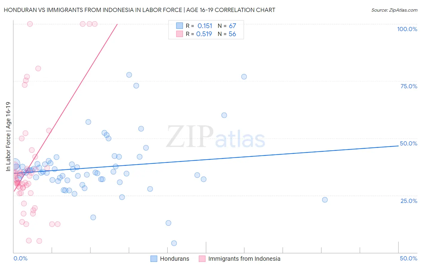 Honduran vs Immigrants from Indonesia In Labor Force | Age 16-19