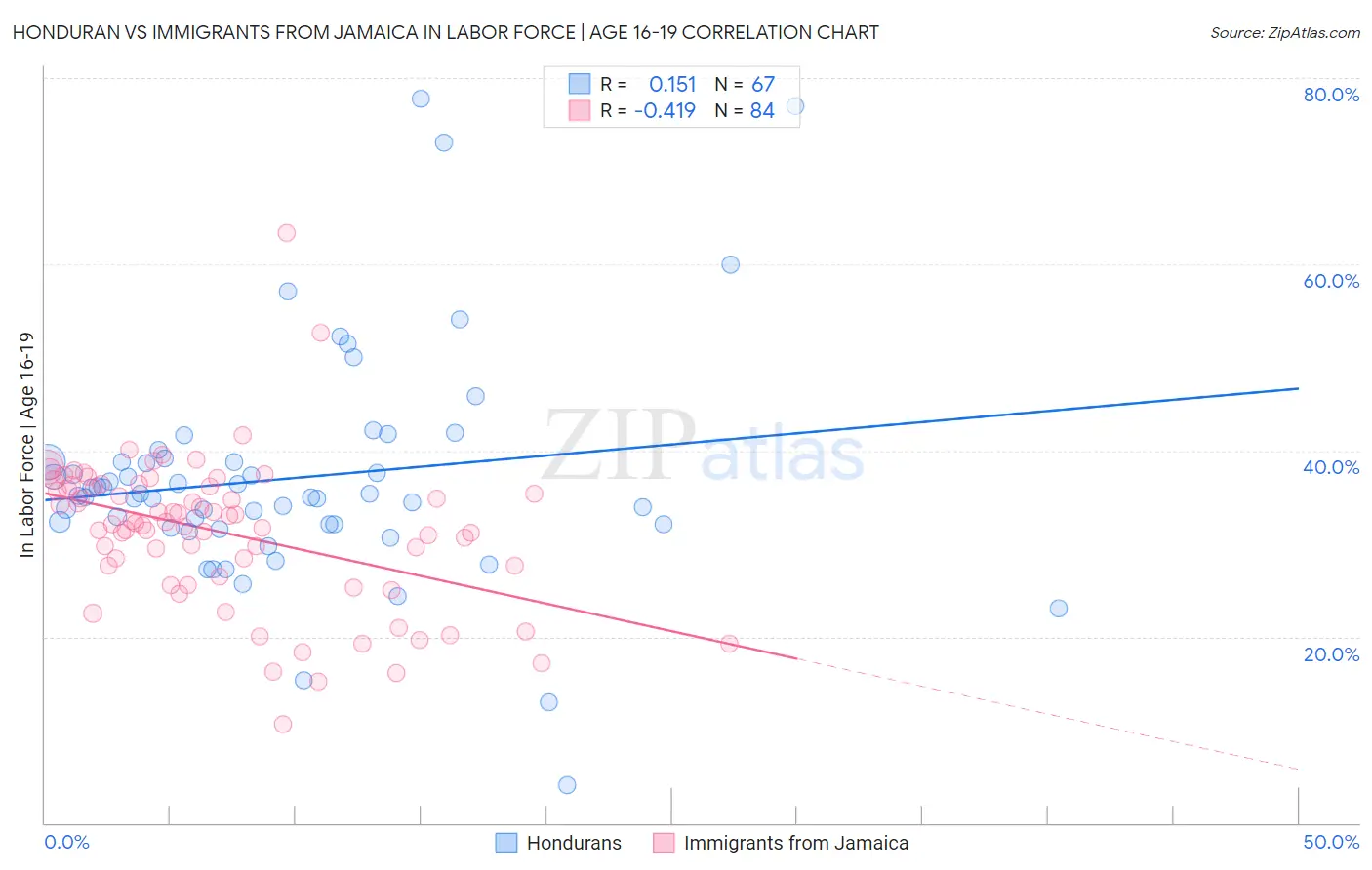 Honduran vs Immigrants from Jamaica In Labor Force | Age 16-19