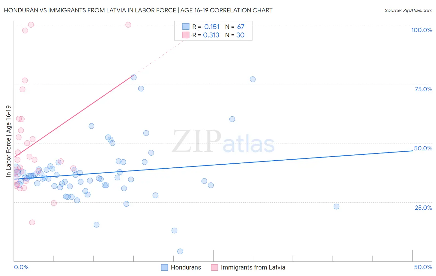 Honduran vs Immigrants from Latvia In Labor Force | Age 16-19