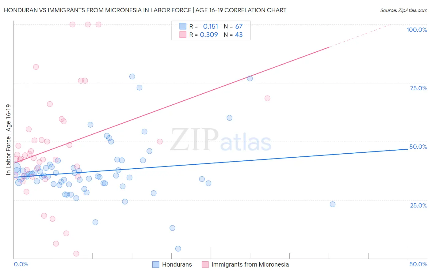 Honduran vs Immigrants from Micronesia In Labor Force | Age 16-19