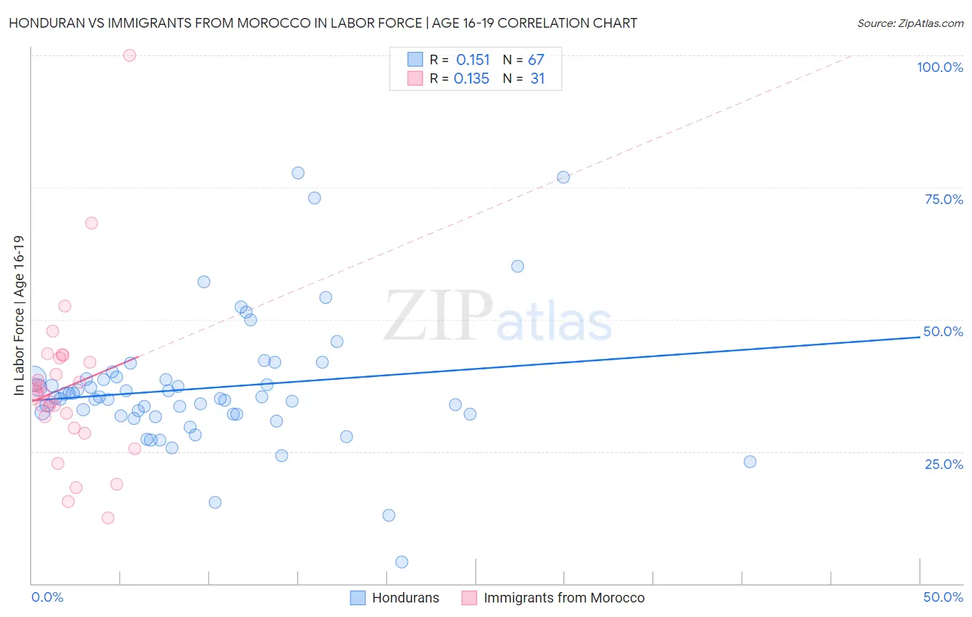 Honduran vs Immigrants from Morocco In Labor Force | Age 16-19