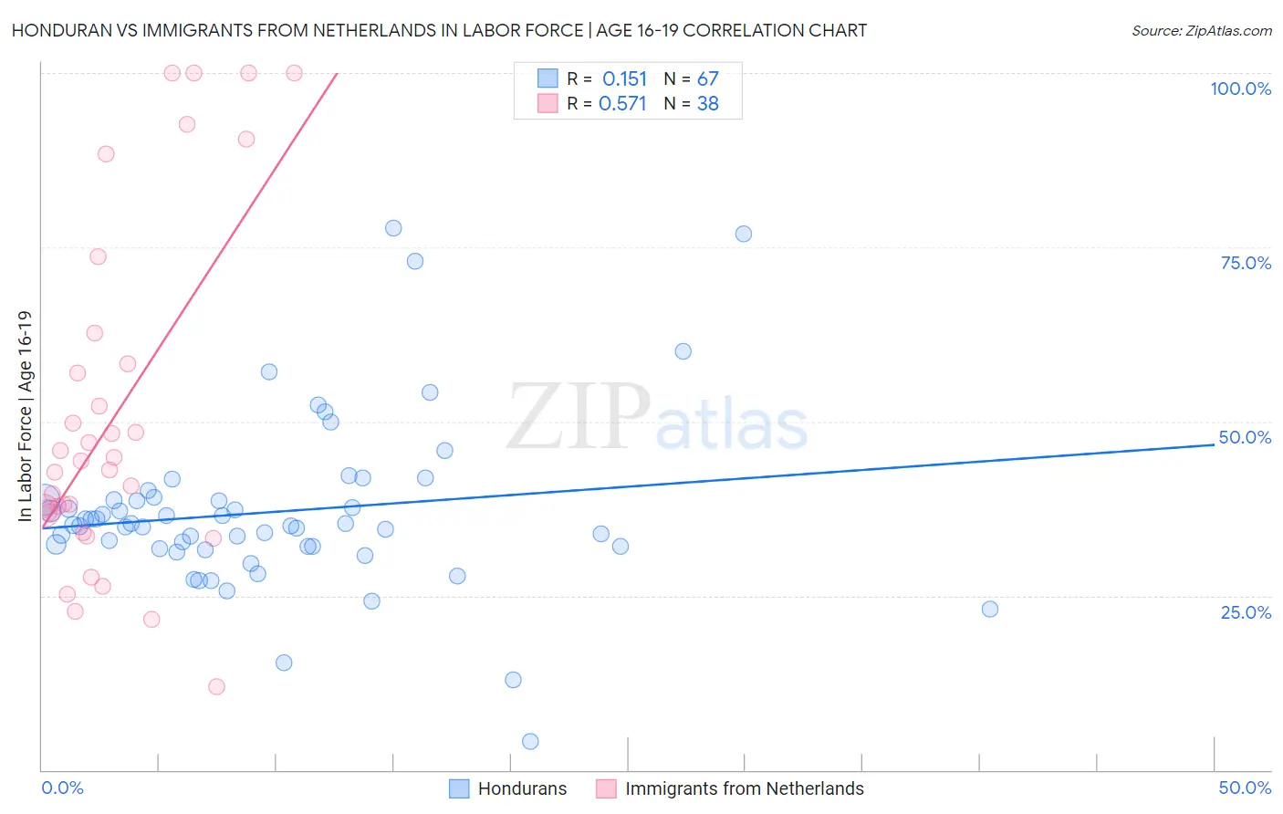 Honduran vs Immigrants from Netherlands In Labor Force | Age 16-19