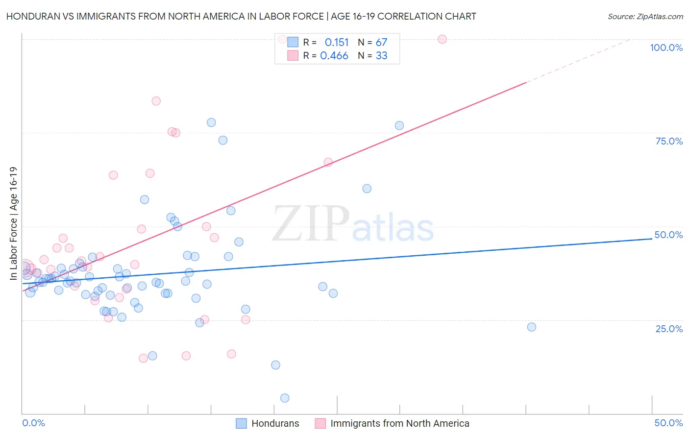 Honduran vs Immigrants from North America In Labor Force | Age 16-19