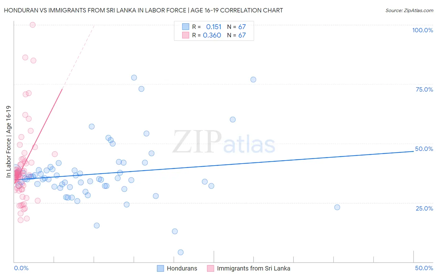 Honduran vs Immigrants from Sri Lanka In Labor Force | Age 16-19