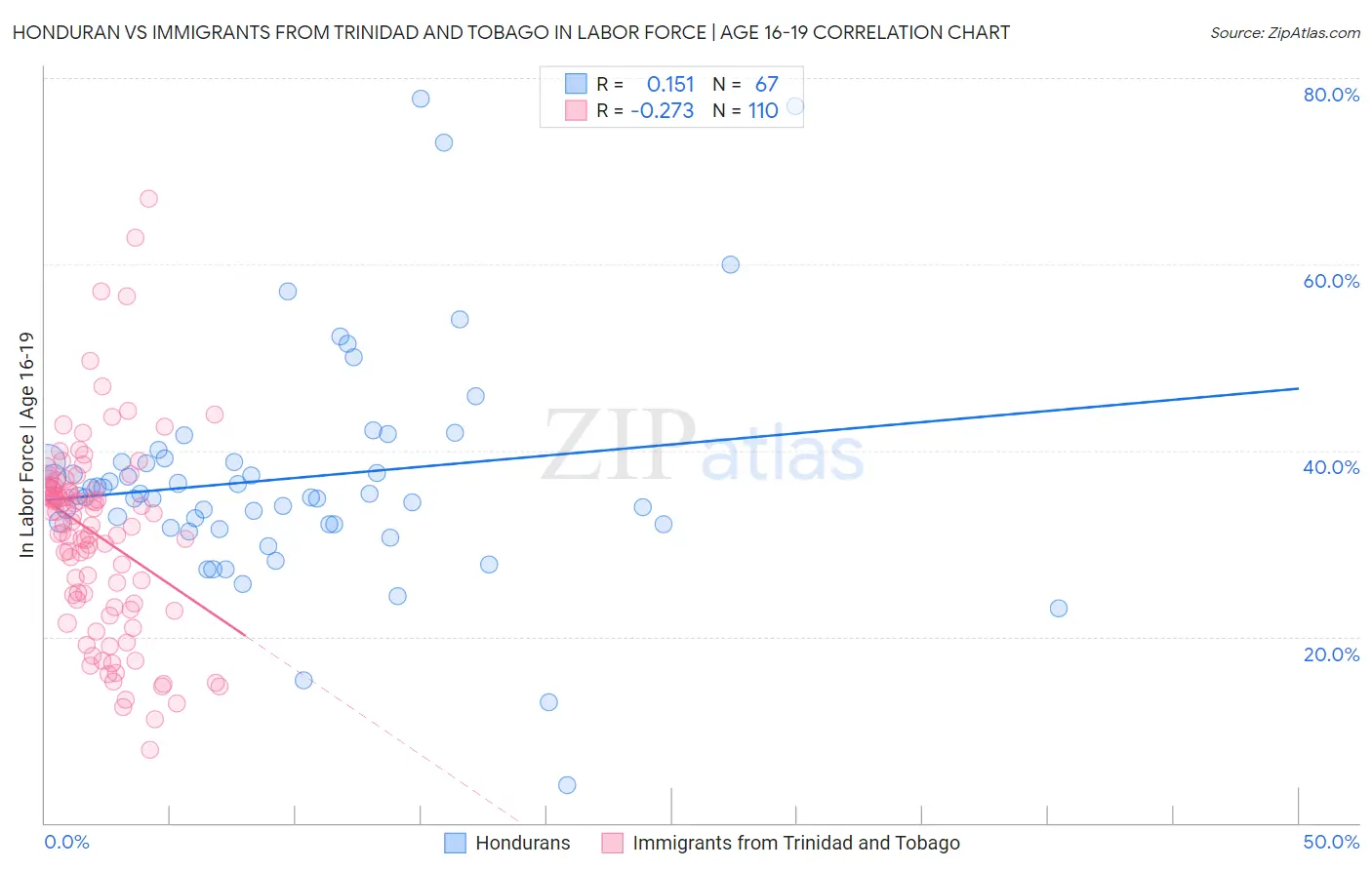 Honduran vs Immigrants from Trinidad and Tobago In Labor Force | Age 16-19