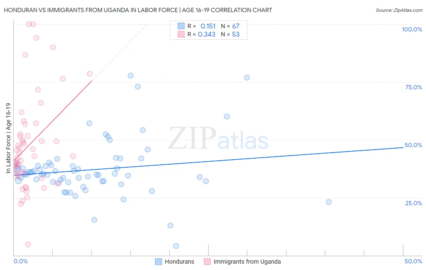 Honduran vs Immigrants from Uganda In Labor Force | Age 16-19