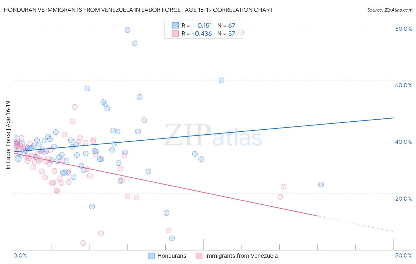 Honduran vs Immigrants from Venezuela In Labor Force | Age 16-19