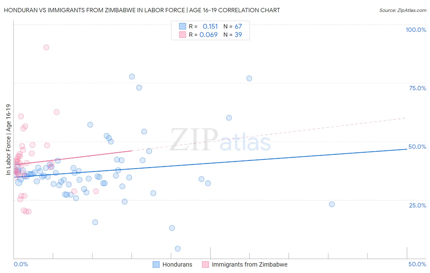 Honduran vs Immigrants from Zimbabwe In Labor Force | Age 16-19