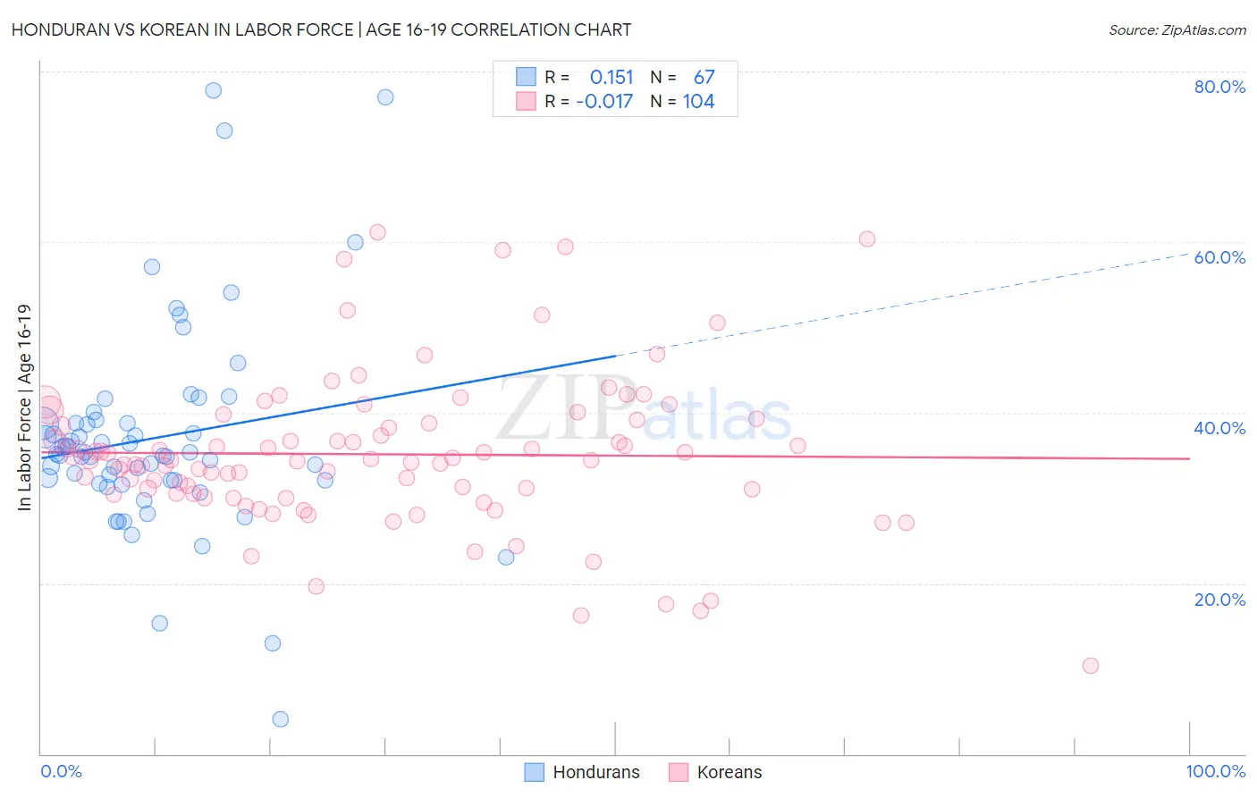 Honduran vs Korean In Labor Force | Age 16-19