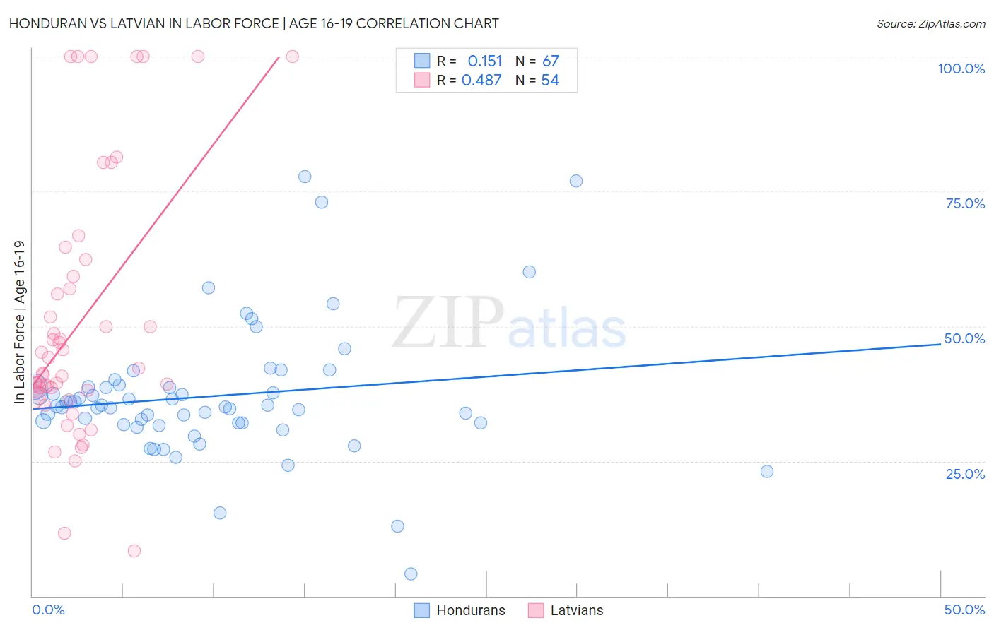 Honduran vs Latvian In Labor Force | Age 16-19